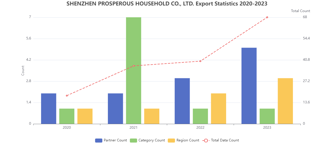 Present Trade Trend Statistics